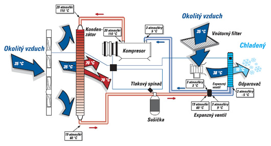 Schéma klimatizačného okruhu